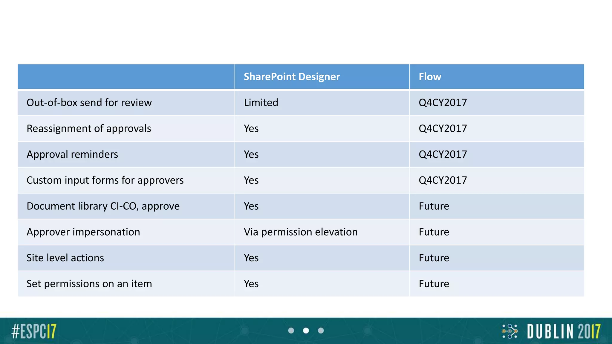 SharePoint Designer Flow
Out-of-box send for review Limited Q4CY2017
Reassignment of approvals Yes Q4CY2017
Approval reminders Yes Q4CY2017
Custom input forms for approvers Yes Q4CY2017
Document library CI-CO, approve Yes Future
Approver impersonation Via permission elevation Future
Site level actions Yes Future
Set permissions on an item Yes Future
 