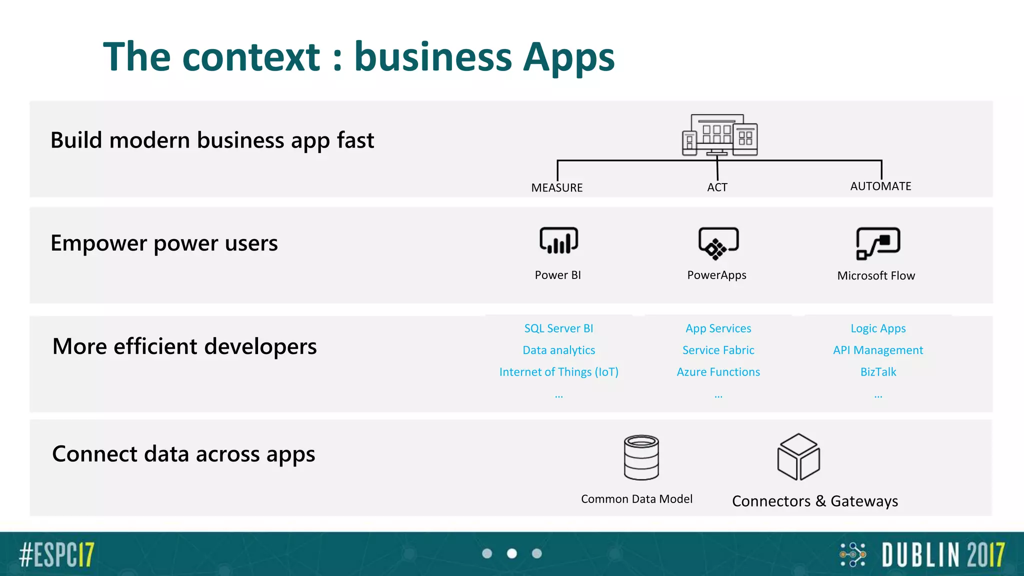 The context : business Apps
Empower power users
Connect data across apps
More efficient developers
App Services
Service Fabric
Azure Functions
…
Logic Apps
API Management
BizTalk
…
SQL Server BI
Data analytics
Internet of Things (IoT)
…
Build modern business app fast
 