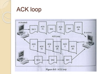 ACK loop
 