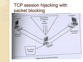 TCP session hijacking with
packet blocking
 