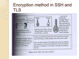 Encryption method in SSH and
TLS
 