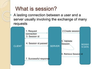What is session?
• A lasting connection between a user and a
server usually involving the exchange of many
requests
5. Validate
Session
CLIENT SERVER
SESSIO
N DATA
1. Request
connection
2.Create session
3. Session id
4. Session id passed
6. Retrieve Session id
7. Successful response
 