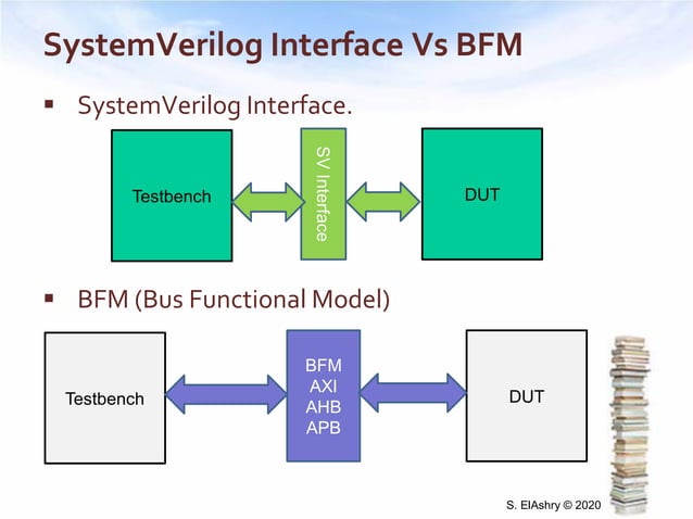 How to create SystemVerilog verification environment? | PDF