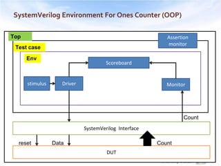 How to create SystemVerilog verification environment? | PPT