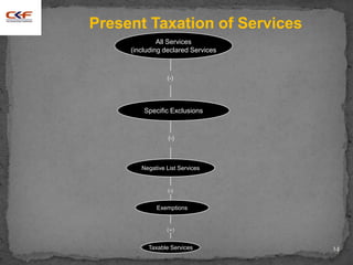 14
All Services
(including declared Services
(-)
Specific Exclusions
(-)
Negative List Services
Exemptions
Taxable Services
(-)
Present Taxation of Services
(=)
 