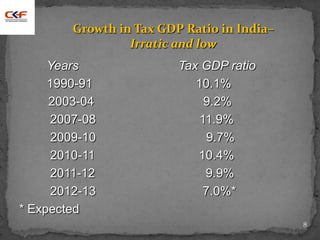 8
Growth in Tax GDP Ratio in India–
Irratic and low
Years Tax GDP ratio
1990-91 10.1%
2003-04 9.2%
2007-08 11.9%
2009-10 9.7%
2010-11 10.4%
2011-12 9.9%
2012-13 7.0%*
* Expected
 