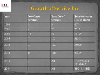 Year No of new
services
Total No of
services
Total collection
(Rs. in crore)
1994 3 3 407
2001 - 26 2612
2005 13 72 14199
2008 7 103 51301
2010 3 112 58000
2012 0 120 97509
2013 - All 132697 (RE)
131884 (A)
2014 - All 180141 (BE)
 