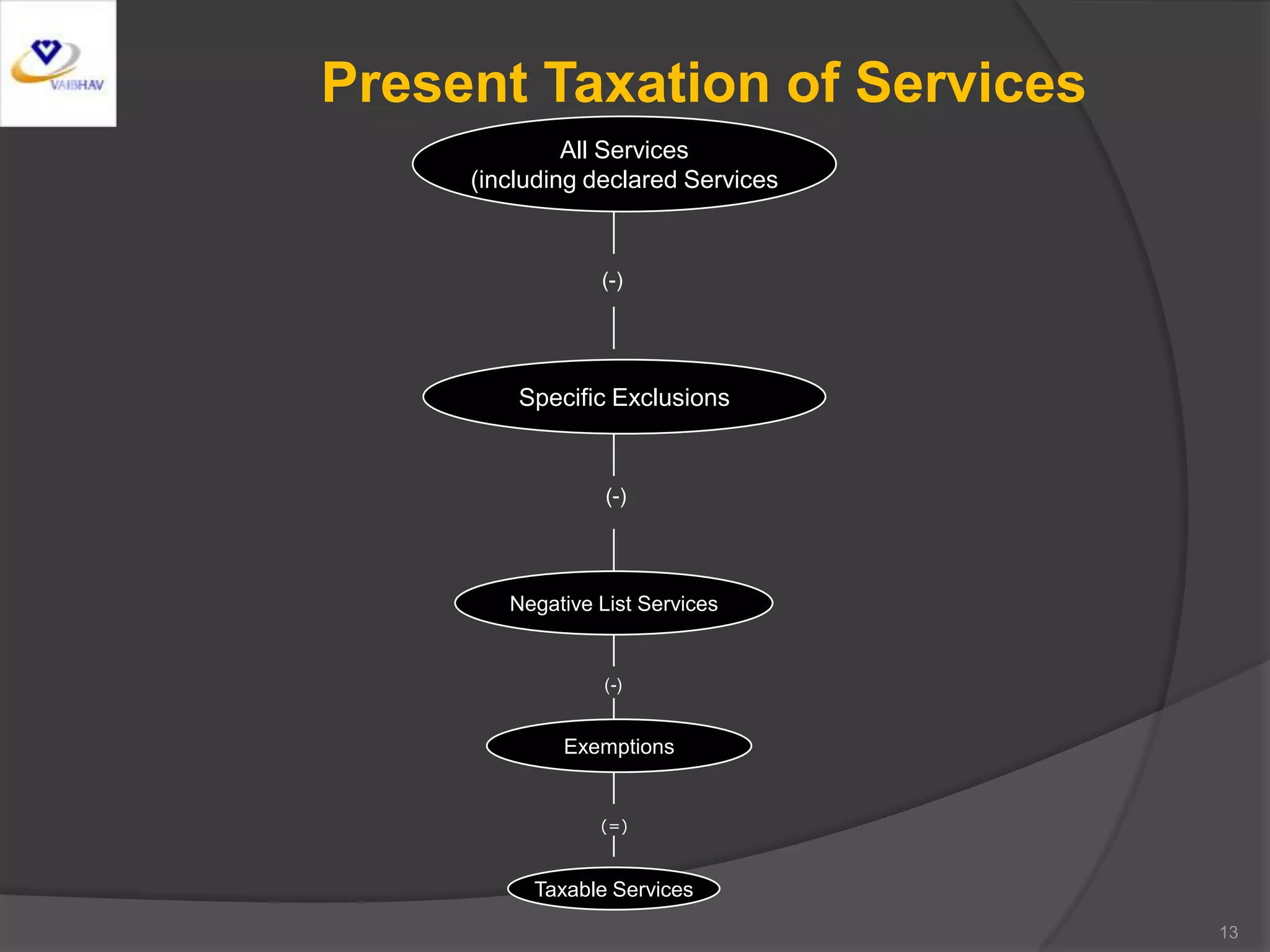 13
All Services
(including declared Services
(-)
Specific Exclusions
(-)
Negative List Services
Exemptions
Taxable Services
(-)
Present Taxation of Services
(=)
 