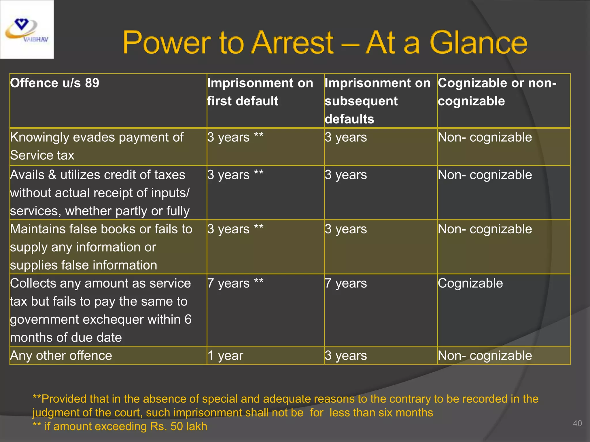 Offence u/s 89 Imprisonment on
first default
Imprisonment on
subsequent
defaults
Cognizable or non-
cognizable
Knowingly evades payment of
Service tax
3 years ** 3 years Non- cognizable
Avails & utilizes credit of taxes
without actual receipt of inputs/
services, whether partly or fully
3 years ** 3 years Non- cognizable
Maintains false books or fails to
supply any information or
supplies false information
3 years ** 3 years Non- cognizable
Collects any amount as service
tax but fails to pay the same to
government exchequer within 6
months of due date
7 years ** 7 years Cognizable
Any other offence 1 year 3 years Non- cognizable
40
**Provided that in the absence of special and adequate reasons to the contrary to be recorded in the
judgment of the court, such imprisonment shall not be for less than six months
** if amount exceeding Rs. 50 lakh
 