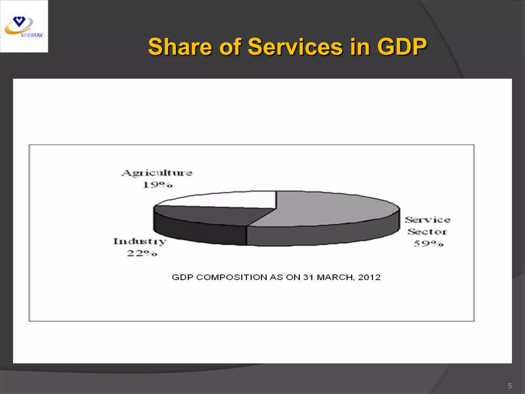 5
Share of Services in GDP
 
