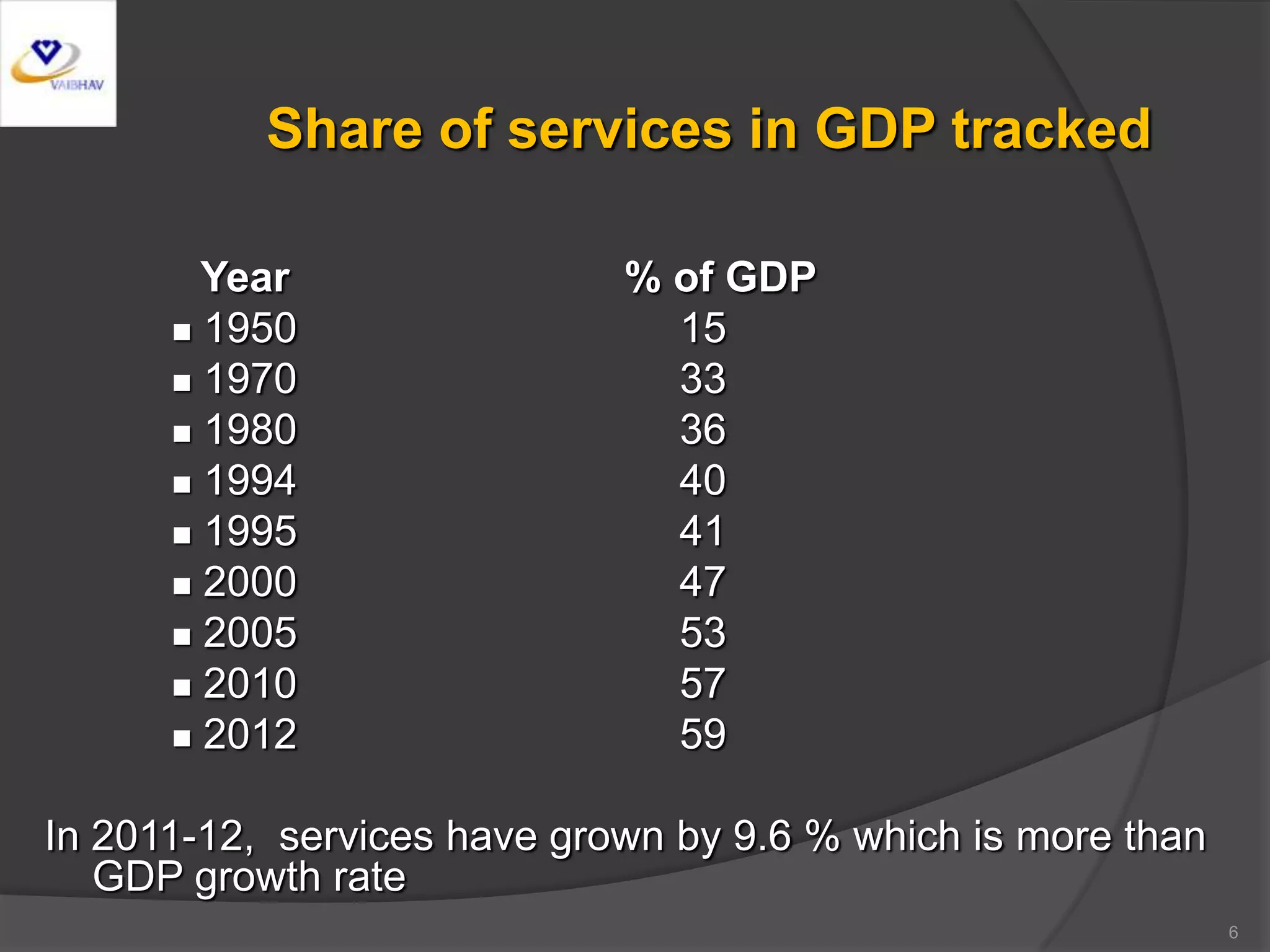 6
Share of services in GDP tracked
Year % of GDP
 1950 15
 1970 33
 1980 36
 1994 40
 1995 41
 2000 47
 2005 53
 2010 57
 2012 59
In 2011-12, services have grown by 9.6 % which is more than
GDP growth rate
 
