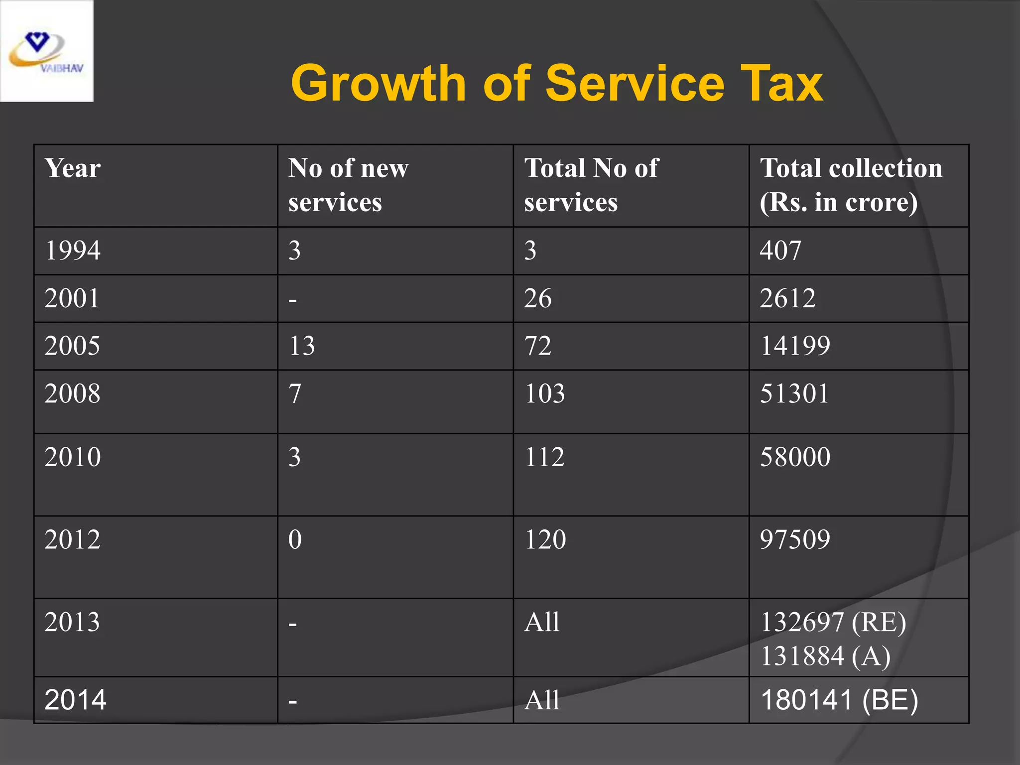 Growth of Service Tax
Year No of new
services
Total No of
services
Total collection
(Rs. in crore)
1994 3 3 407
2001 - 26 2612
2005 13 72 14199
2008 7 103 51301
2010 3 112 58000
2012 0 120 97509
2013 - All 132697 (RE)
131884 (A)
2014 - All 180141 (BE)
 