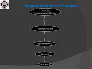 14
All Services
(including declared Services
(-)
Specific Exclusions
(-)
Negative List Services
Exemptions
Taxable Services
(-)
Present Taxation of Services
(=)
 