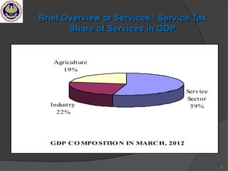 5
GDP CO MPO SITIO N IN MARCH, 2012
Agriculture
19%
Industry
22%
Service
Sector
59%
Brief Overview of Services / Service Tax
Share of Services in GDP
 