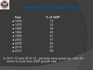 6
Share of services in GDP tracked
Year % of GDP
 1950 15
 1970 33
 1980 36
 1994 40
 1995 41
 2000 47
 2005 53
 2010 57
 2012 59
In 2011-12 and 2012-13 , services have grown by over 9%
which is more than GDP growth rate
 