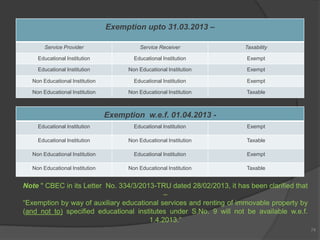 Exemption upto 31.03.2013 –
Service Provider Service Receiver Taxability
Educational Institution Educational Institution Exempt
Educational Institution Non Educational Institution Exempt
Non Educational Institution Educational Institution Exempt
Non Educational Institution Non Educational Institution Taxable
74
Note " CBEC in its Letter No. 334/3/2013-TRU dated 28/02/2013, it has been clarified that
–
―Exemption by way of auxiliary educational services and renting of immovable property by
(and not to) specified educational institutes under S.No. 9 will not be available w.e.f.
1.4.2013.‖
Exemption w.e.f. 01.04.2013 -
Educational Institution Educational Institution Exempt
Educational Institution Non Educational Institution Taxable
Non Educational Institution Educational Institution Exempt
Non Educational Institution Non Educational Institution Taxable
 