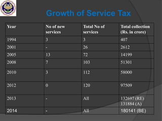 Growth of Service Tax
Year No of new
services
Total No of
services
Total collection
(Rs. in crore)
1994 3 3 407
2001 - 26 2612
2005 13 72 14199
2008 7 103 51301
2010 3 112 58000
2012 0 120 97509
2013 - All 132697 (RE)
131884 (A)
2014 - All 180141 (BE)
 