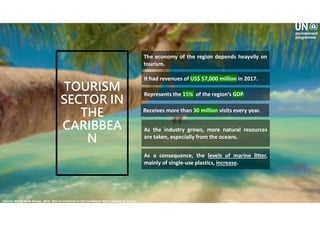 TOURISM
SECTOR IN
THE
CARIBBEA
N
As a consequence, the levels of marine litter,
mainly of single-use plastics, increase.
A...