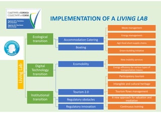 IMPLEMENTATION OF A LIVING LABLivingLab
Ecological
transition Accommodation Catering
Waste management
Energy management
Agri-food short-supply chains
Green-building initiative
Boating
Digital
Technology
transition
Ecomobility
New mobility services
Energy efficiency for various types of
transportation means
Tourism 2.0
Participatory tourism
Intangible and cultural heritage
Tourism flows management
A new approach for valuation and
mediation
Continuous training
Institutional
transition Regulatory obstacles
Regulatory innovation
 