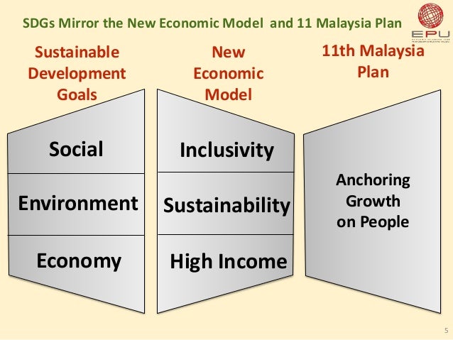 Integrating The 2030 Agenda Sdg Roadmap Malaysia