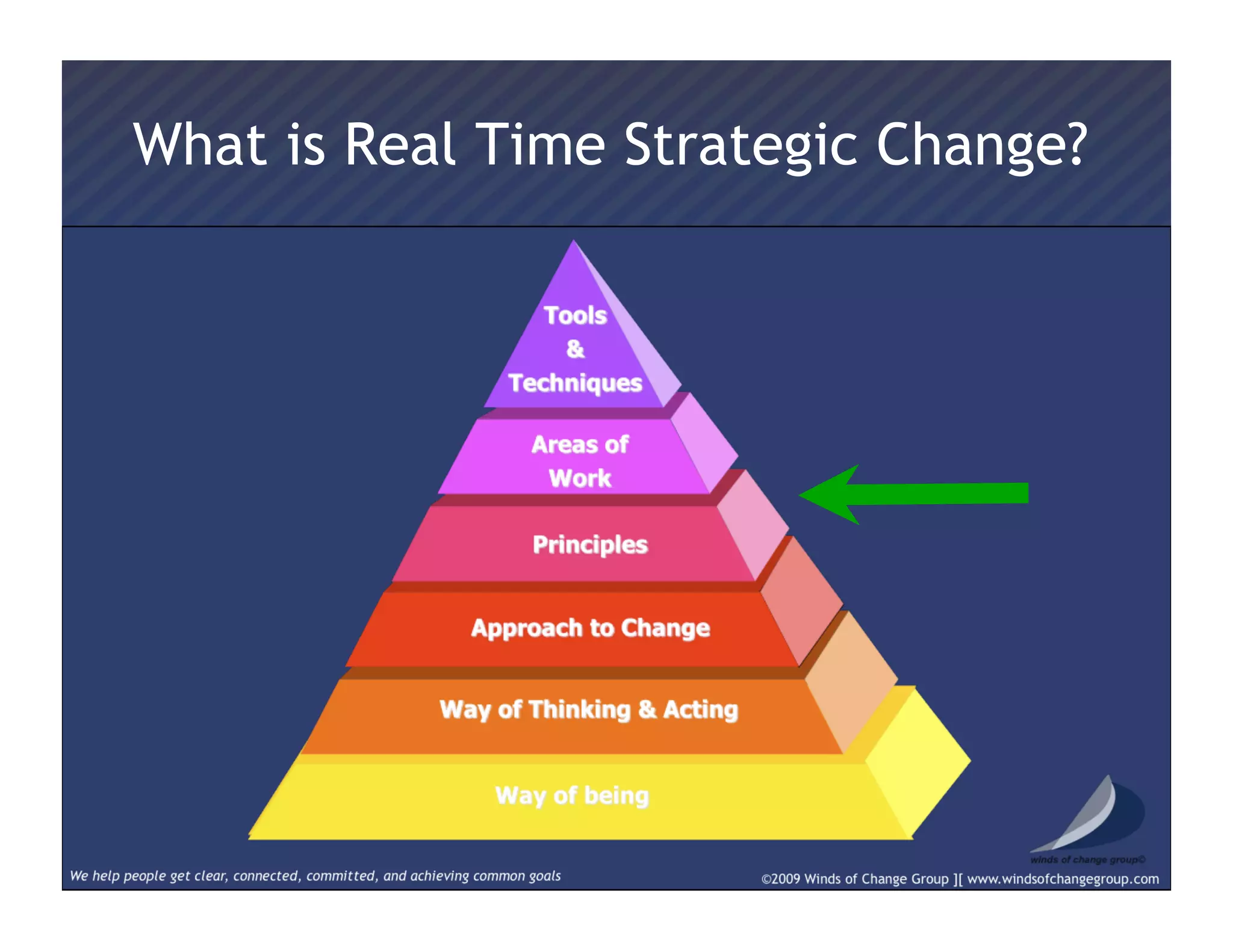 What is Real Time Strategic Change?
 