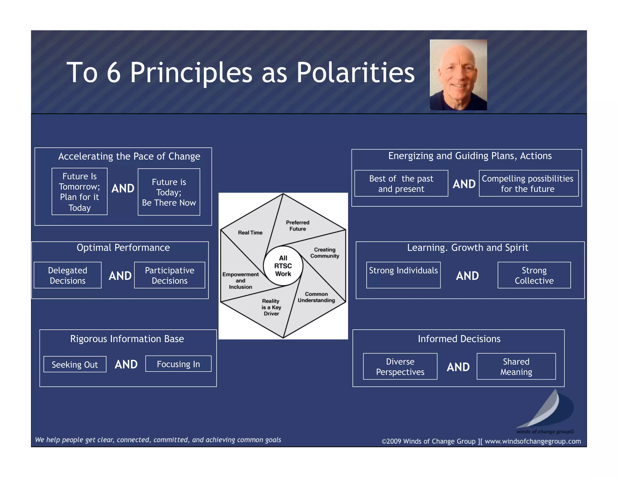 To 6 Principles as Polarities
Energizing and Guiding Plans, Actions
Best of the past
and present AND
Compelling possibilities
for the future
Learning. Growth and Spirit
Strong Individuals
AND
Strong
Collective
Informed Decisions
Diverse
Perspectives AND
Shared
Meaning
Rigorous Information Base
Seeking Out AND Focusing In
Optimal Performance
Delegated
Decisions AND
Participative
Decisions
Accelerating the Pace of Change
Future Is
Tomorrow;
Plan for it
Today
AND
Future is
Today;
Be There Now
 