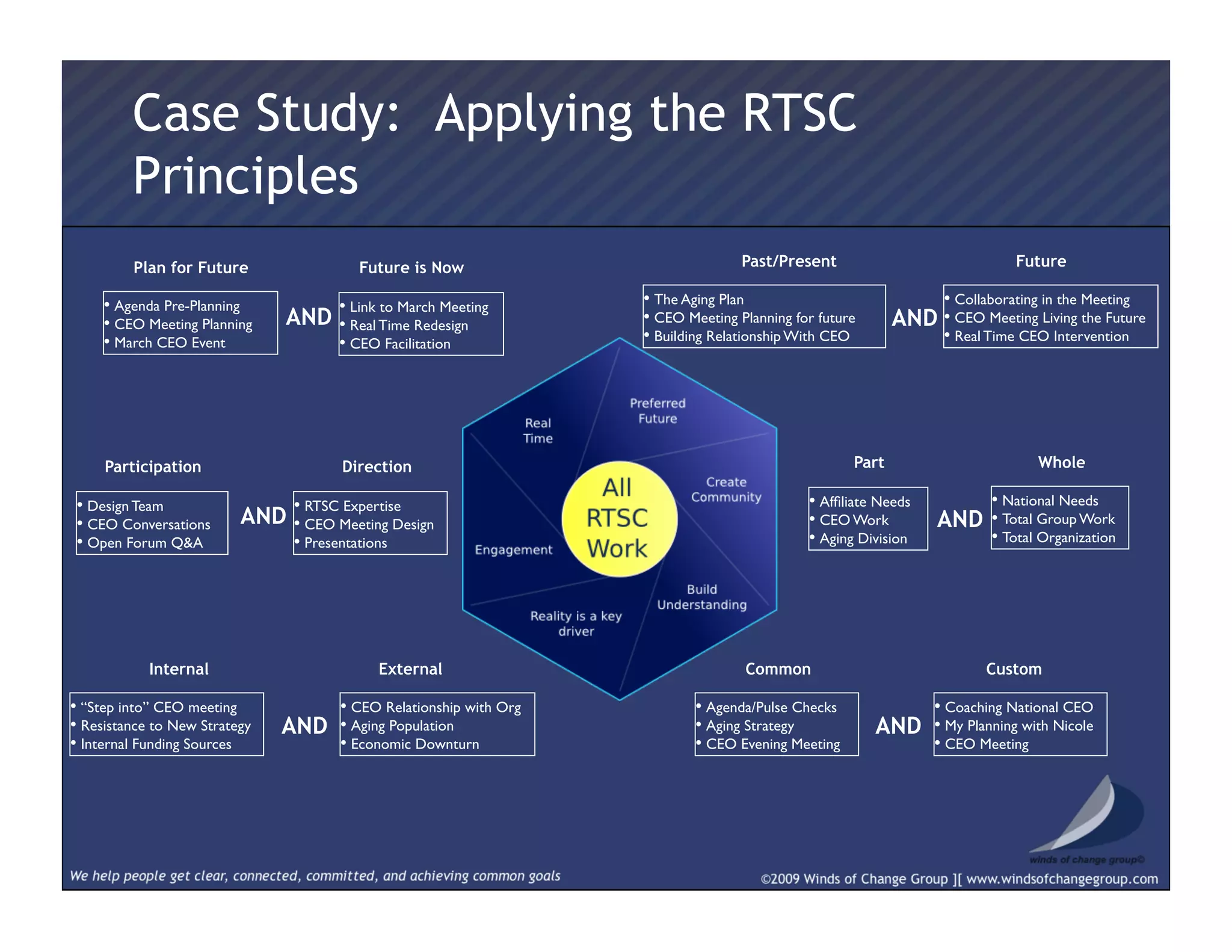 Case Study: Applying the RTSC
Principles
• Agenda Pre-Planning	

• CEO Meeting Planning	

• March CEO Event	

AND
• Link to March Meeting 	

• Real Time Redesign	

• CEO Facilitation	

Plan for Future Future is Now
• Design Team	

• CEO Conversations	

• Open Forum Q&A	

AND
• RTSC Expertise	

• CEO Meeting Design	

• Presentations	

Participation Direction
• “Step into” CEO meeting	

• Resistance to New Strategy	

• Internal Funding Sources	

AND
• CEO Relationship with Org	

• Aging Population	

• Economic Downturn	

Internal External
• Agenda/Pulse Checks	

• Aging Strategy	

• CEO Evening Meeting	

AND
• Coaching National CEO	

• My Planning with Nicole	

• CEO Meeting	

Common Custom
• The Aging Plan	

• CEO Meeting Planning for future	

• Building Relationship With CEO	

AND
• Collaborating in the Meeting	

• CEO Meeting Living the Future	

• Real Time CEO Intervention 	

Past/Present Future
• Afﬁliate Needs	

• CEO Work	

• Aging Division	

AND
• National Needs	

• Total Group Work	

• Total Organization	

Part Whole
 