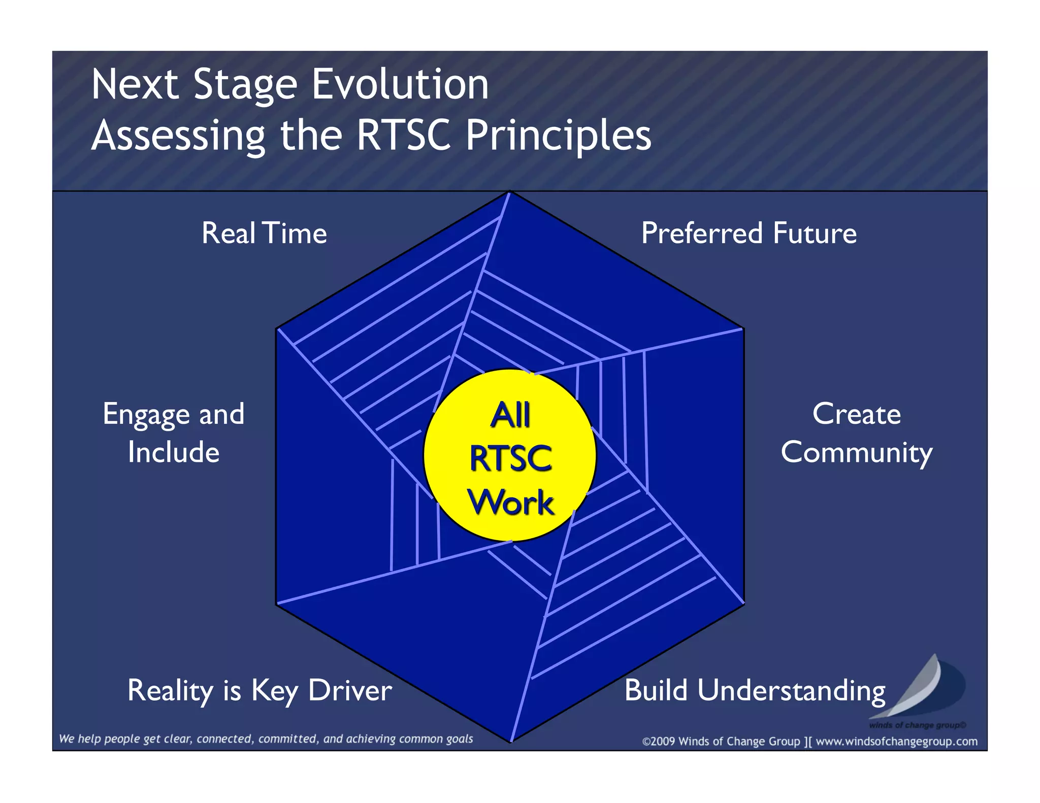 Next Stage Evolution
Assessing the RTSC Principles
Preferred Future	

Real Time	

Engage and
Include	

Reality is Key Driver	

 Build Understanding	

Create
Community	

 