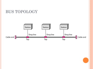 Types of Network Architecture | PPT