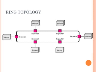 RING TOPOLOGY
17
 