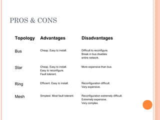 PROS & CONS
Topology Advantages Disadvantages
Bus Cheap. Easy to install. Difficult to reconfigure.
Break in bus disables
entire network.
Star Cheap. Easy to install.
Easy to reconfigure.
Fault tolerant.
More expensive than bus.
Ring Efficient. Easy to install. Reconfiguration difficult.
Very expensive.
Mesh Simplest. Most fault tolerant. Reconfiguration extremely difficult.
Extremely expensive.
Very complex.
 