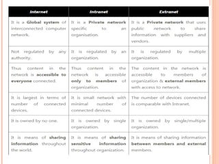 Types of Network Architecture