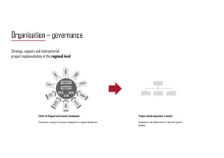 Organisation – governance
Center for Regional and Economic Development
Competence in project and process management in reg...
