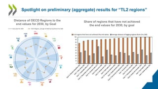 Spotlight on preliminary (aggregate) results for “TL2 regions”
Distance of OECD Regions to the
end values for 2030, by Goal
Share of regions that have not achieved
the end values for 2030, by goal
 