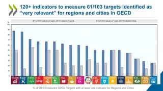 120+ indicators to measure 61/103 targets identified as
“very relevant” for regions and cities in OECD
% of OECD-relevant SDGs Targets with at least one indicator for Regions and Cities
 