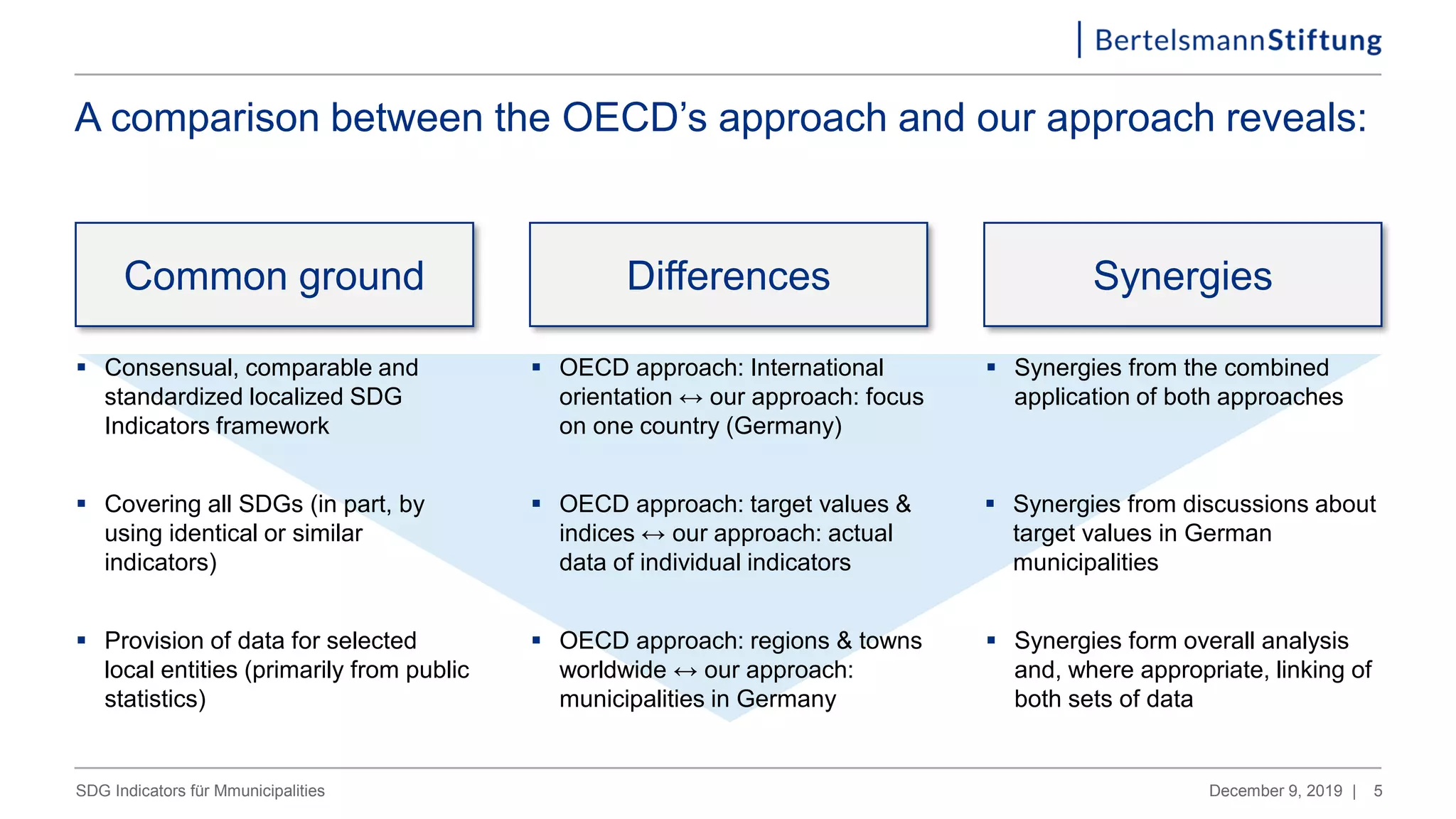Sdg Indicators For Municipalities Ppt