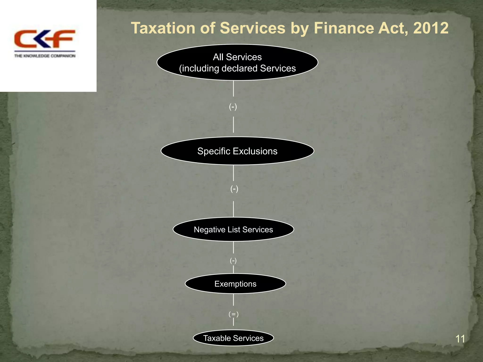 Taxation of Services by Finance Act, 2012
               All Services
      (including declared Services



                  (-)




          Specific Exclusions


                   (-)




         Negative List Services


                   (-)



              Exemptions


                  (=)



           Taxable Services                 11
 