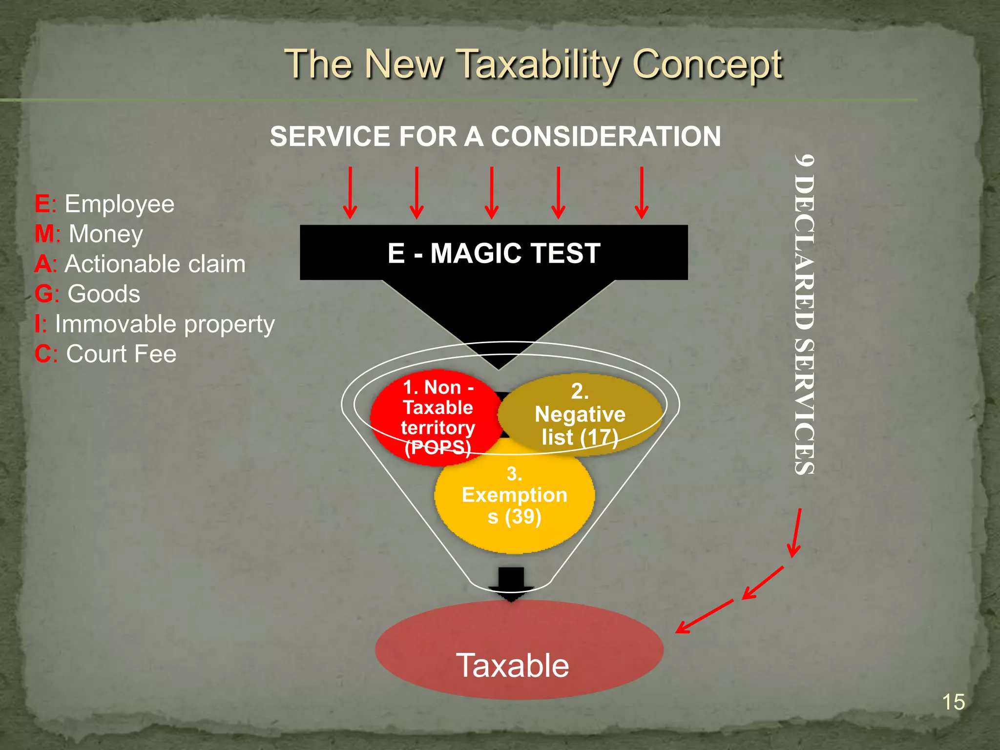The New Taxability Concept
                    SERVICE FOR A CONSIDERATION




                                                           9 DECLARED SERVICES
E: Employee
M: Money
A: Actionable claim          E - MAGIC TEST
G: Goods
I: Immovable property
C: Court Fee
                              1. Non -             2.
                              Taxable          Negative
                              territory
                               (POPS)          list (17)
                                          3.
                                     Exemption
                                       s (39)




                                    Taxable
                                                                                 15
 