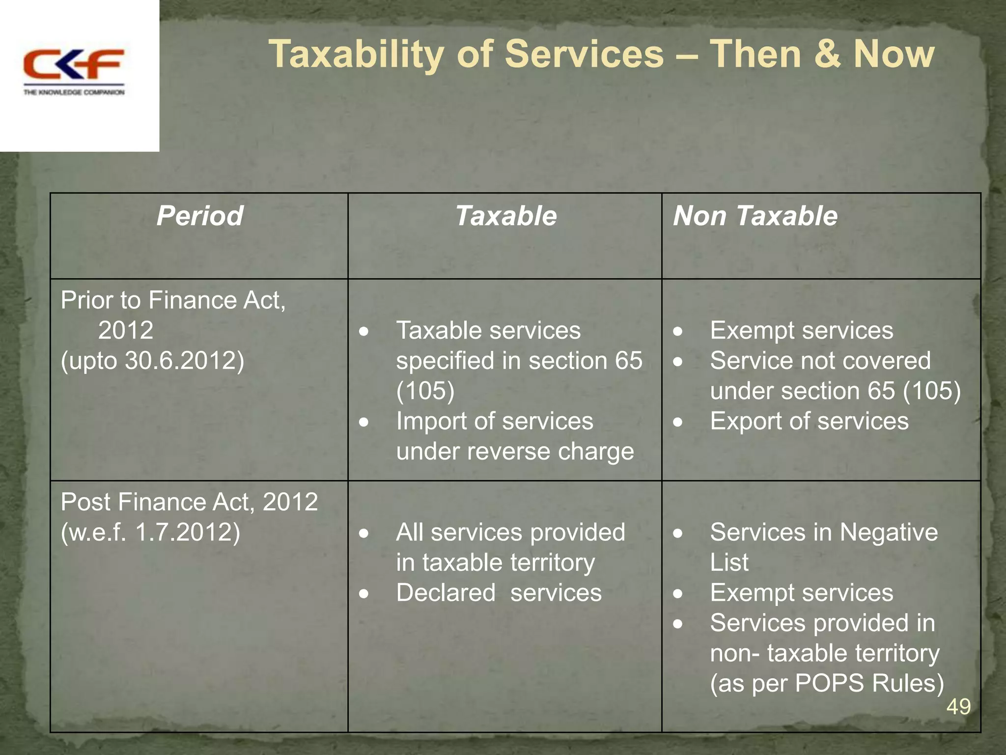 Taxability of Services – Then & Now



        Period                Taxable              Non Taxable

Prior to Finance Act,
    2012                 Taxable services            Exempt services
(upto 30.6.2012)         specified in section 65     Service not covered
                         (105)                       under section 65 (105)
                         Import of services          Export of services
                         under reverse charge

Post Finance Act, 2012
(w.e.f. 1.7.2012)        All services provided       Services in Negative
                         in taxable territory        List
                         Declared services           Exempt services
                                                     Services provided in
                                                     non- taxable territory
                                                     (as per POPS Rules)
                                                                              49
 