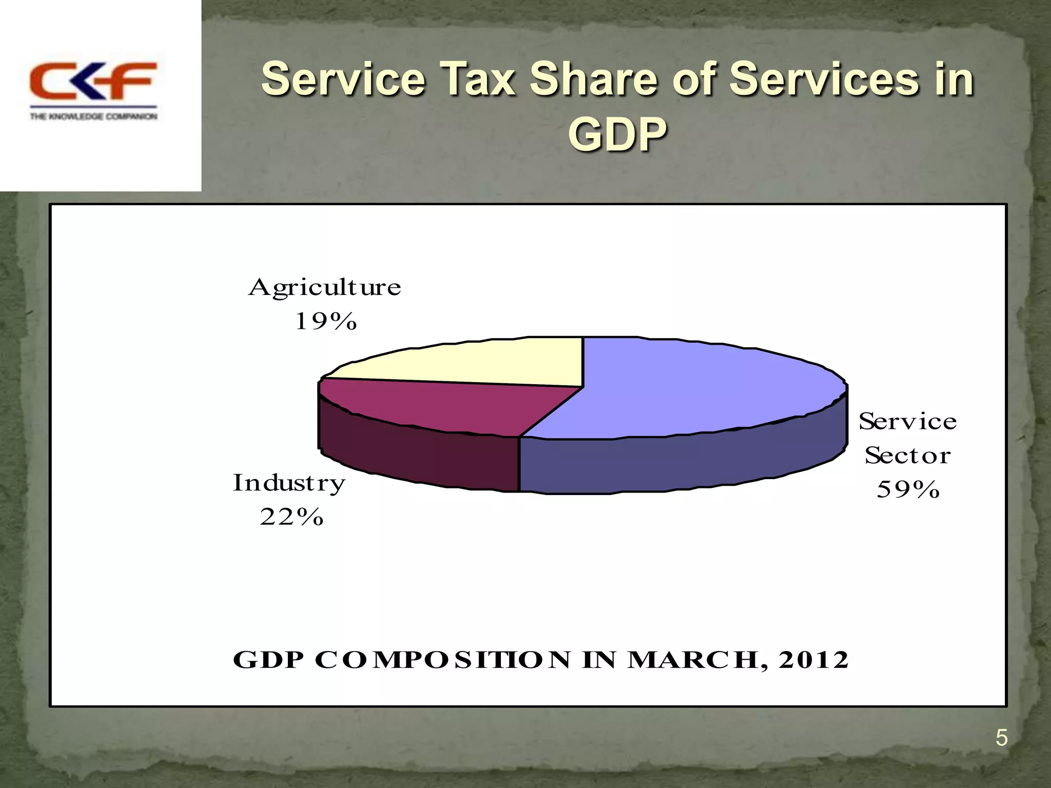 Service Tax Share of Services in
               GDP


 Agricult ure
    19%



                                       Service
                                       Sect or
Indust ry                               59%
  22%




GDP C O MPO S ITIO N IN MARC H, 2012


                                                 5
 