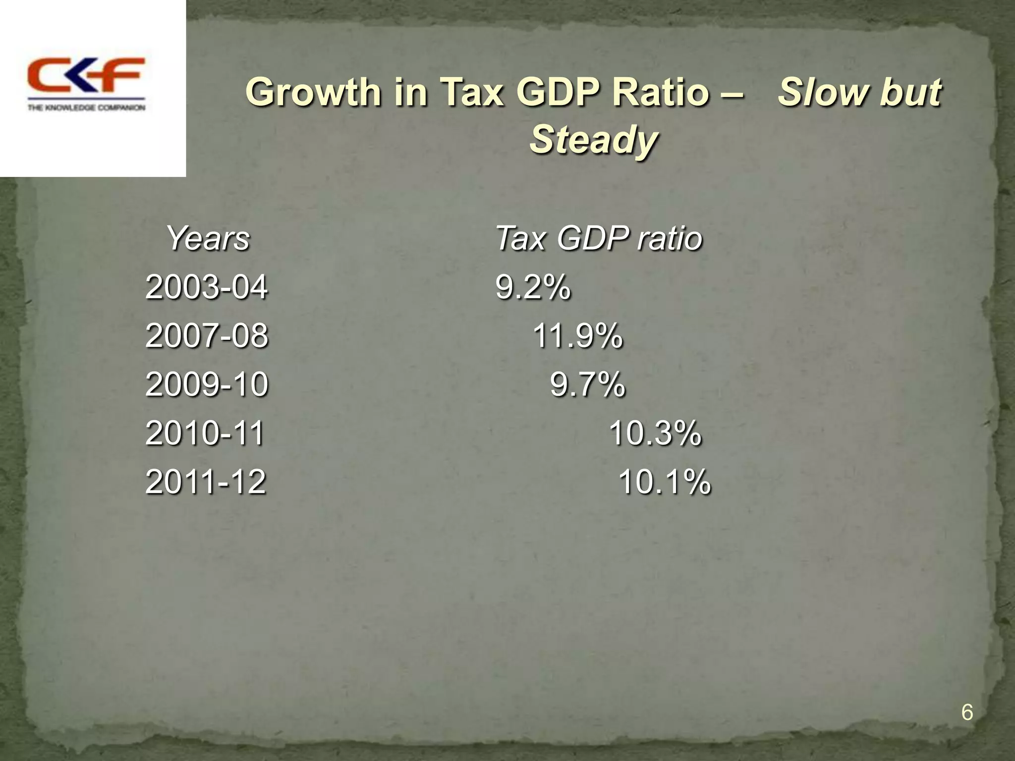 Growth in Tax GDP Ratio – Slow but
                   Steady

 Years           Tax GDP ratio
2003-04          9.2%
2007-08            11.9%
2009-10             9.7%
2010-11                10.3%
2011-12                 10.1%




                                          6
 
