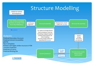I-TASSER
tries retrieve template
proteins of similar folds
from the PDB library
by LOMETS
Structure assemblycontinuous
fragments
by replica-exchange Monte
Carlo simulations with the
threading unaligned regions
(mainly loops) built by ab
initio modeling
low free-energy states are
identified by SPICKER
Structure Re-assembly
Retrieve from cluster
LOMETS & TM-align
lowest
energy
structures
are selected.
final full-atomic models
(Remo H-Bond
optimization)
function predictions
TM-align
search
TM-score
Outputs:
Predicted Secondary Structure
Predicted Solvent Accessibility
pdb file
Top 10 templates
Proteins with highly similar structure in PDB
Function Prediction
Predicted GO terms
Predicted Binding Site
Structure Modellingsubmit an amino
acid sequence
 