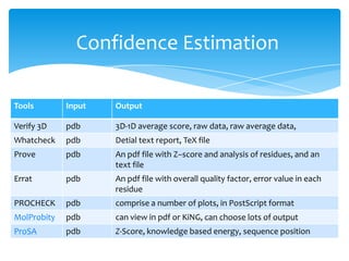 Tools Input Output
Verify 3D pdb 3D-1D average score, raw data, raw average data,
Whatcheck pdb Detial text report, TeX file
Prove pdb An pdf file with Z–score and analysis of residues, and an
text file
Errat pdb An pdf file with overall quality factor, error value in each
residue
PROCHECK pdb comprise a number of plots, in PostScript format
MolProbity pdb can view in pdf or KiNG, can choose lots of output
ProSA pdb Z-Score, knowledge based energy, sequence position
Confidence Estimation
 