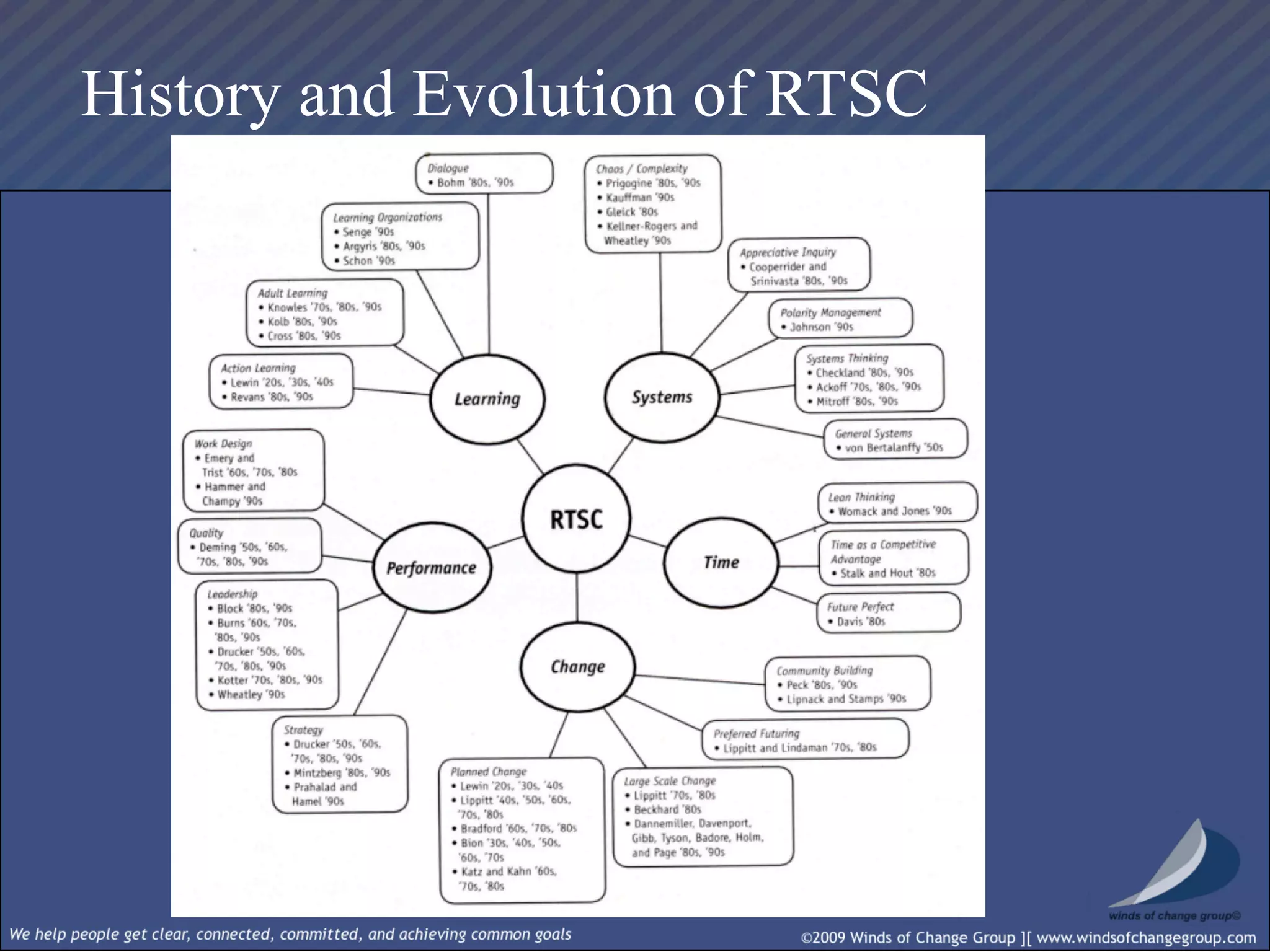 Real Time Strategic Change Session I