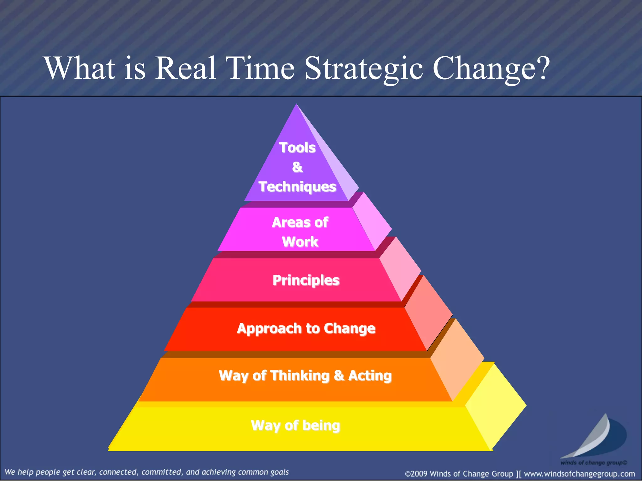 Real Time Strategic Change Session I