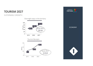 TOURISM 2027
SUSTAINABLE GROWTH
ECONOMY
48,9
58,9
79,8
0
20
40
60
80
100
2015 2020 2027
[Million]
Goal 2027
80 Mn
Overnigh...
