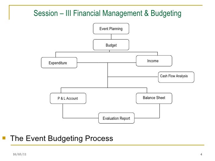 budgeting for an event