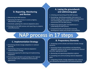D. Reporting, Monitoring
and Review
1. Monitoring the NAP process
2. Reviewing the NAP process to assess progress,
effectiveness and gaps
3. Iteratively updating the national adaptation plans
4. Outreach on the NAP process and reporting on progress
and effectiveness
A. Laying the groundwork
and addressing gaps
1. Initiating and launching of the NAP process
2. Stocktaking: identifying available information on
climate change impacts, vulnerability and adaptation
and assessing gaps and needs of the enabling
environment for the NAP process
3. Addressing capacity gaps and weaknesses in
undertaking the NAP process
4. Comprehensively and iteratively assessing
development needs and climate vulnerabilities
C. Implementation Strategy
1. Prioritizing climate change adaptation in national
planning
2. Developing a (long-term) national adaptation
implementation strategy
3. Enhancing capacity for planning and implementing
adaptation
4. Promoting coordination and synergy at the regional
level and with other multilateral environmental
agreements
B. Preparatory Elements
1. Analysing current climate and future climate change
scenarios
2. Assessing climate vulnerabilities and identifying
adaptation options at the sector, subnational, national
and other appropriate levels
3. Reviewing and appraising adaptation options
4. Compiling and communicating national adaptation
plans
5. Integrating climate change adaptation into national
and subnational development and sectoral planning
 