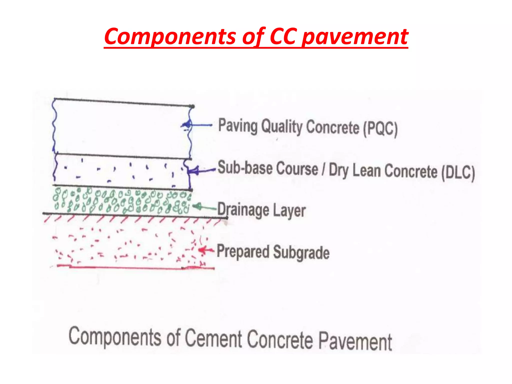 Components of CC pavement
 