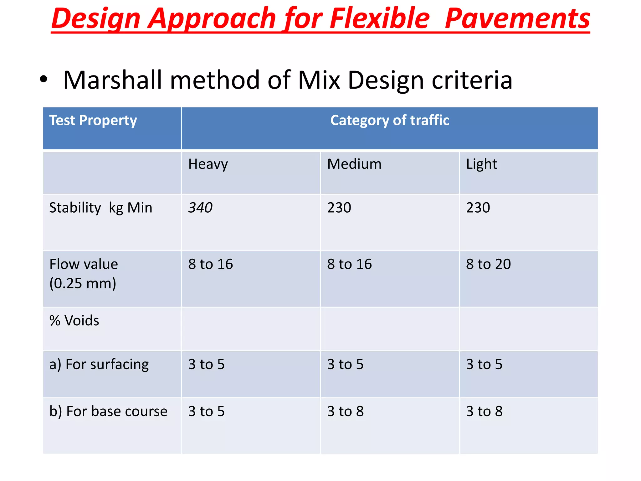 Design Approach for Flexible Pavements
• Marshall method of Mix Design criteria
Test Property Category of traffic
Heavy Medium Light
Stability kg Min 340 230 230
Flow value
(0.25 mm)
8 to 16 8 to 16 8 to 20
% Voids
a) For surfacing 3 to 5 3 to 5 3 to 5
b) For base course 3 to 5 3 to 8 3 to 8
 